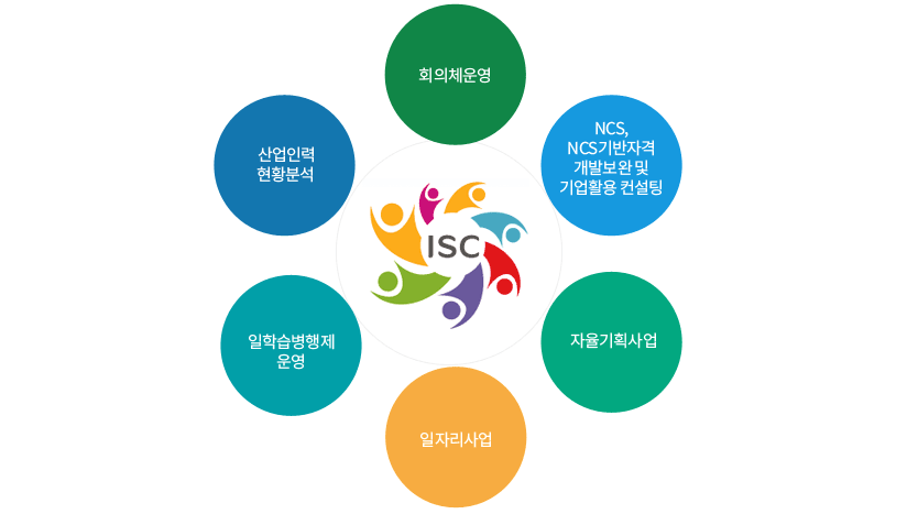 정보기술사업관리산업 인적자원개발위원회(ISC) 