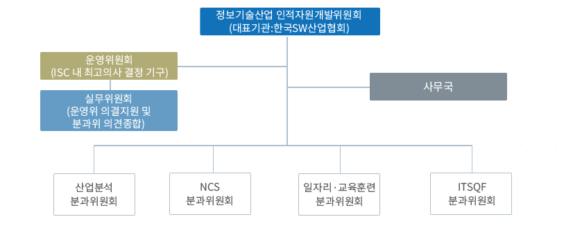 정보기술사업관리산업 인적자원개발위원회(ISC)운영 구조 