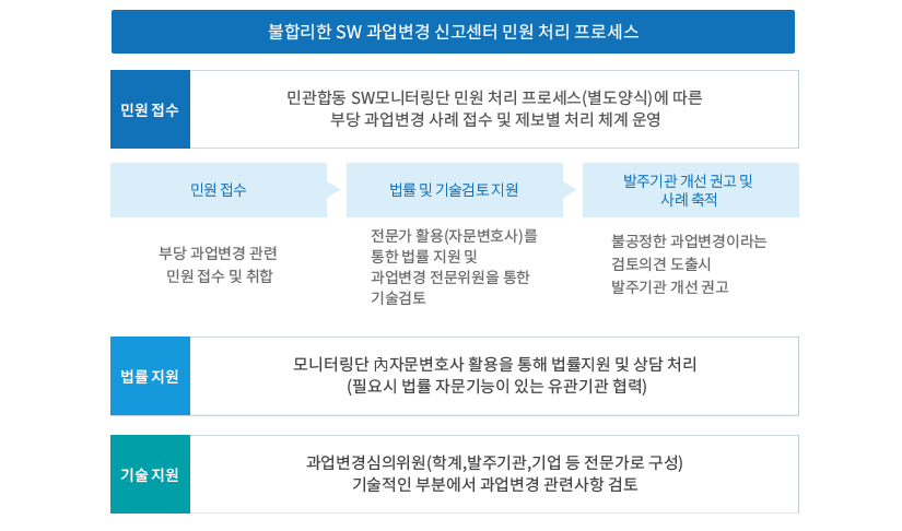 SW불공정 과업변경 신고센터 민원 처리 프로세스