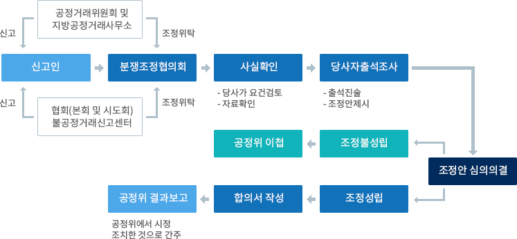 분쟁조정 절차