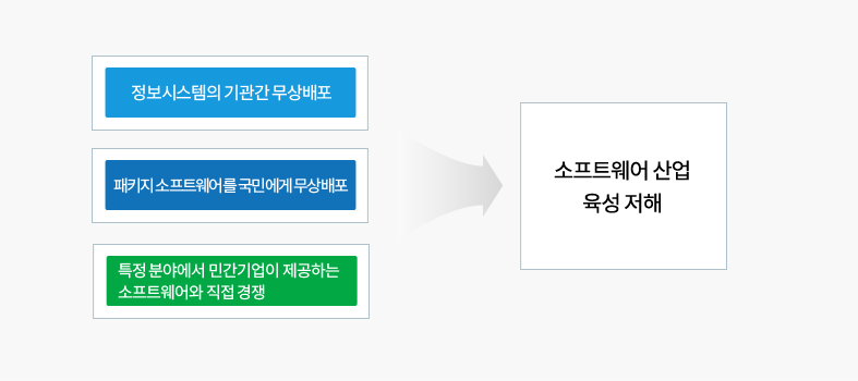 적용지원서비스 대상 유형