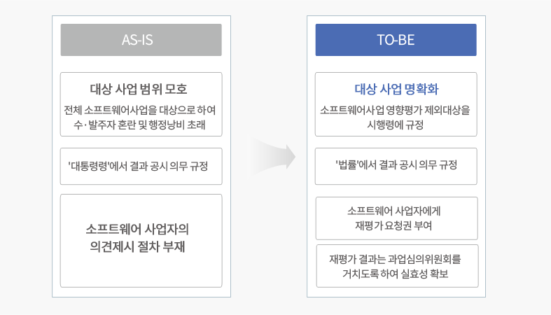 [소프트웨어산업진흥법 개정 전후 비교]