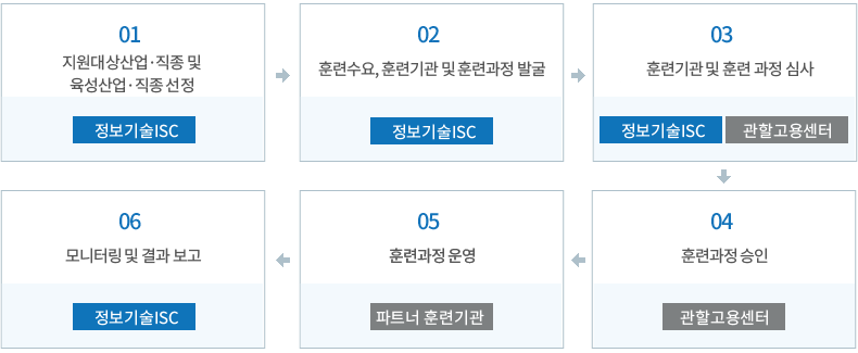 IT분야 직무역량체계