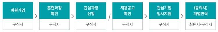 IT분야 직무역량체계