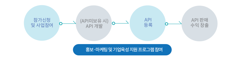 사업내용