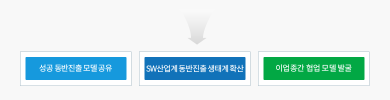 대중소 동반진출 협의체