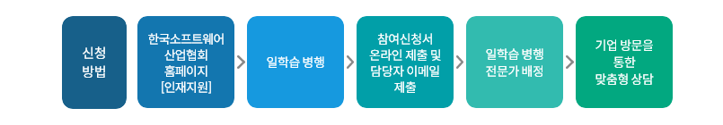 신청절차 및 단계 이미지