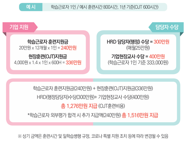 참여기업 훈련지원금 예시