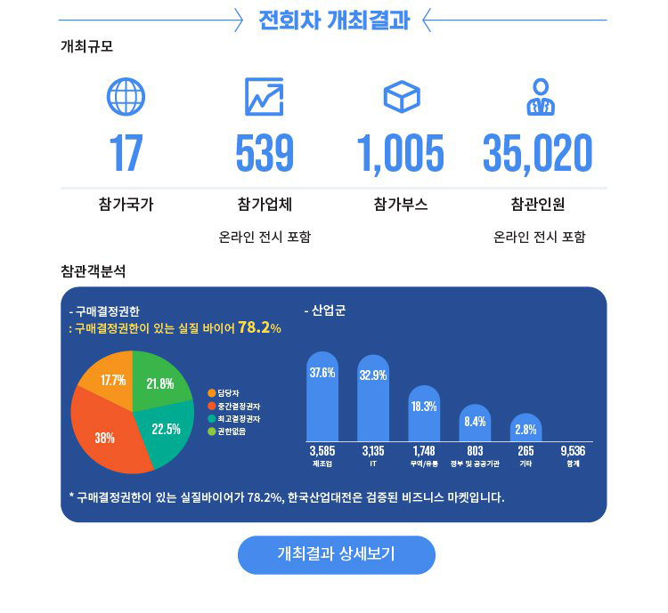 대한민국 산업전시회 한국산업대전(DTon 2022) 안내