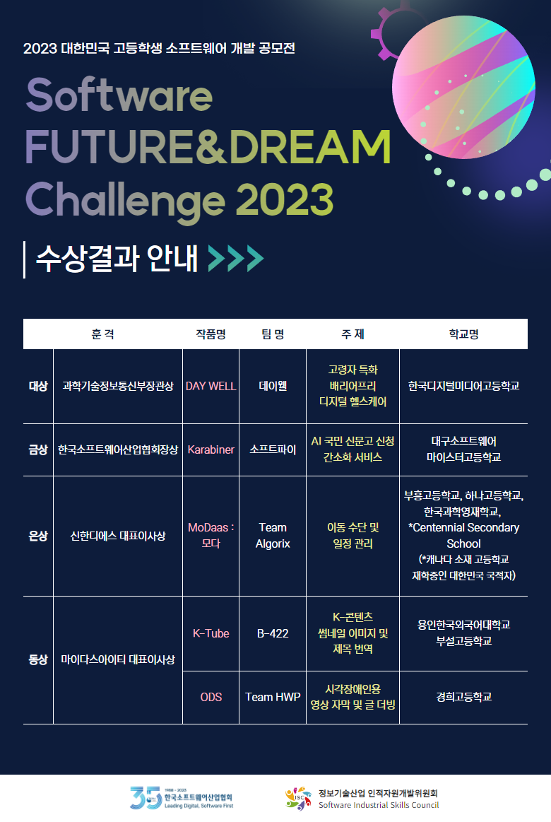 2023 대한민국 고등학생 소프트웨어 개발 공모전 「Software FUTURE&DREAM Challenge 2023」 최종 수상 결과